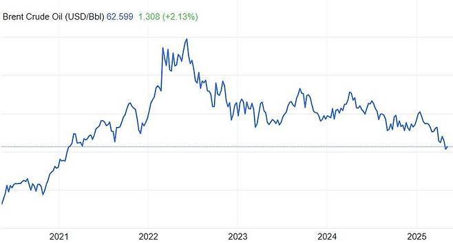 최근 5년간 브렌트유 가격 추이. 2021년 초와 비슷한 60달러 수준으로 급락했다. 트레이딩이코노믹스