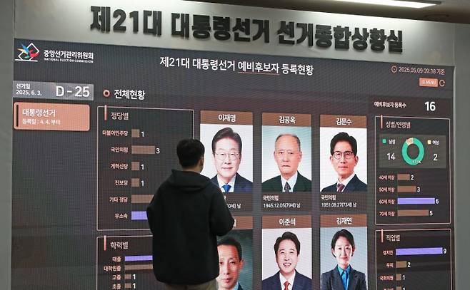 [과천=뉴시스] 김금보 기자 = 제21대 대통령선거를 25일 앞둔 지난 9일 오전 경기 과천시 중앙선거관리위원회 선거종합상황실에 예비후보등록현황이 표시돼 있다. 2025.05.09. kgb@newsis.com /사진=뉴시스
