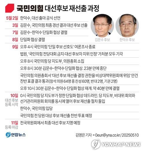 [그래픽] 국민의힘 대선후보 재선출 과정 (서울=연합뉴스) 김영은 기자 = 국민의힘이 10일 사상 초유의 대선 후보 재선출 절차에 돌입했다.
    지난 3일 전당대회에서 김문수 후보가 선출된 지 일주일만이다. 
    전날 밤 김 후보와 무소속 한덕수 예비후보의 단일화 협상이 최종 결렬되자 당 지도부가 사실상 강제 후보 교체에 나선 것이다. 
    0eun@yna.co.kr
    X(트위터) @yonhap_graphics  페이스북 tuney.kr/LeYN1