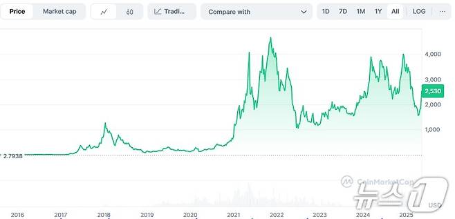 상장 이후 이더리움 가격 추이 - 코인마켓캡 갈무리