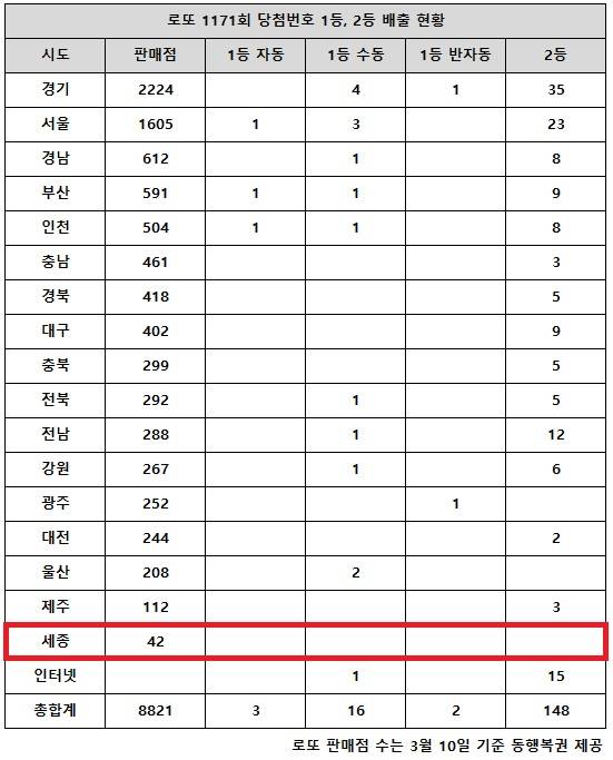 동행복권이 10일 추첨한 로또 1171회 당첨번호 조회 결과 1등은 21게임, 2등은 148게임이다. 전국 17개 시도 중 세종 지역에서는 로또 고액(1,2등) 당첨 판매점이 단 한 곳도 나오지 않았다.