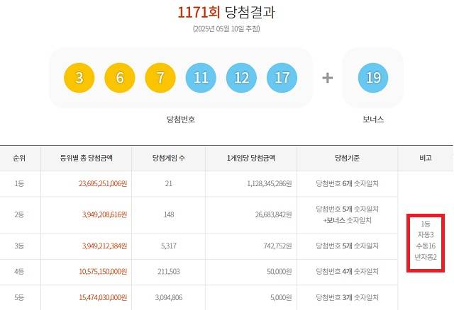 1171회 1등 21게임 10일 동행복권 추첨 결과에 따르면 1171회 로또당첨번호 조회 1등 당첨 21게임 중 16게임은 수동으로 구매했다. 나머지 3게임과 2게임은 각각 자동과 반자동으로 샀다. /동행복권 캡처