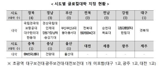 시도별 글로컬대학 지정 현황. 교육부 제공