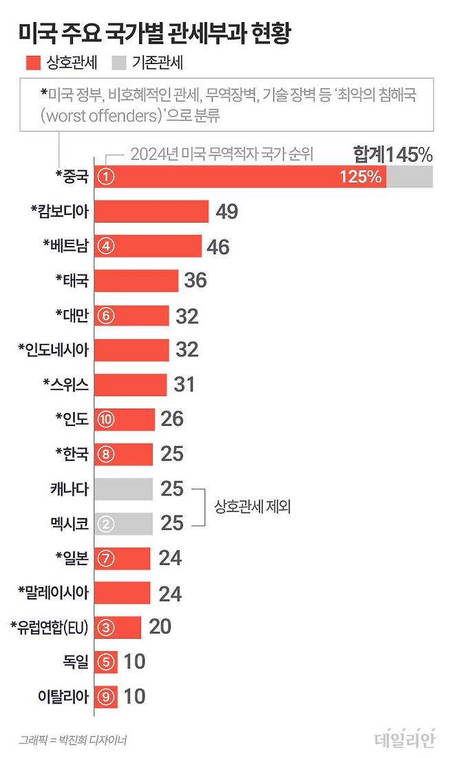 ⓒ 자료: 미국 백악관·상무부