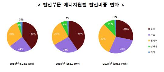 발전부문 에너지원별 발전비중 변화 [산업통상자원부]