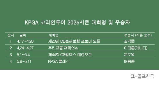 한국프로골프(KPGA) 투어 2025시즌 우승자 명단. 배용준 프로, 변형 스테이블포드 방식 대회인 KPGA 클래식 우승. 표=골프한국