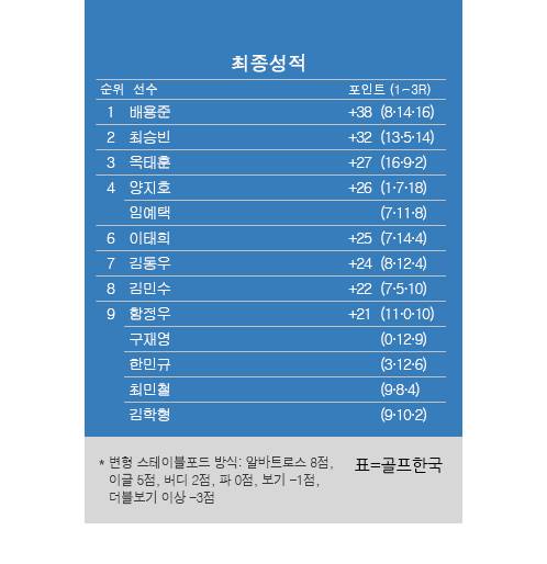 2025년 한국프로골프(KPGA) 투어 변형 스테이블포드 방식 대회인 KPGA 클래식 최종순위. 배용준 우승, 최승빈 2위, 옥태훈 3위, 양지호·임예택 공동4위, 이태희 6위. 표=골프한국