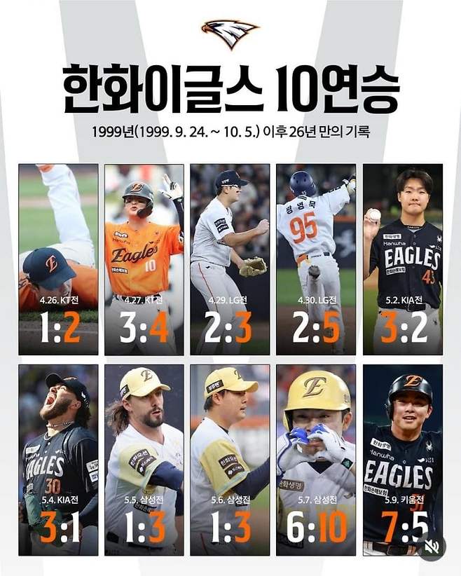 한화 이글스 10연승 경기 결과 타임라인 – 1999년 이후 26년 만의 기록