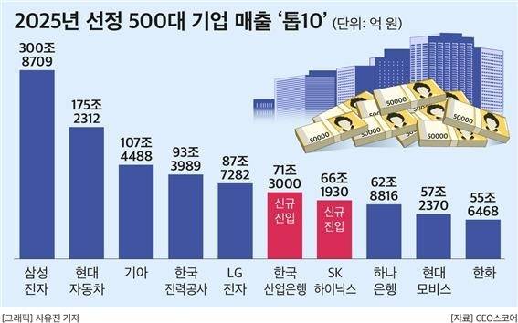 지난해 매출 기준 500대 기업 중 '톱10' [사진=CEO스코어]