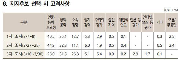 자료: 중앙선거관리위원회 〈제20대 대통령선거 유권자 의식조사〉