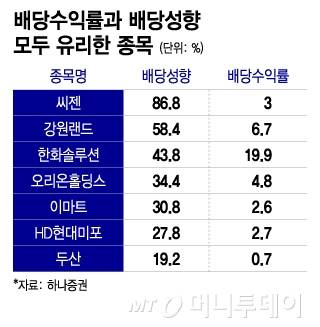 배당수익률과 배당성향 모두 유리한 종목./그래픽=이지혜 디자인 기자
