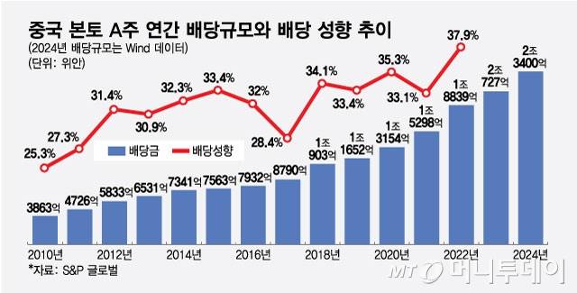 중국 본토 A주 연간 배당규모와 배당 성향 추이/그래픽=최헌정