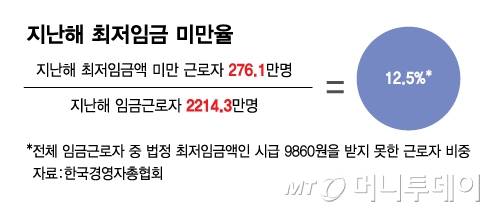 지난해 최저임금 미만율/그래픽=김다나