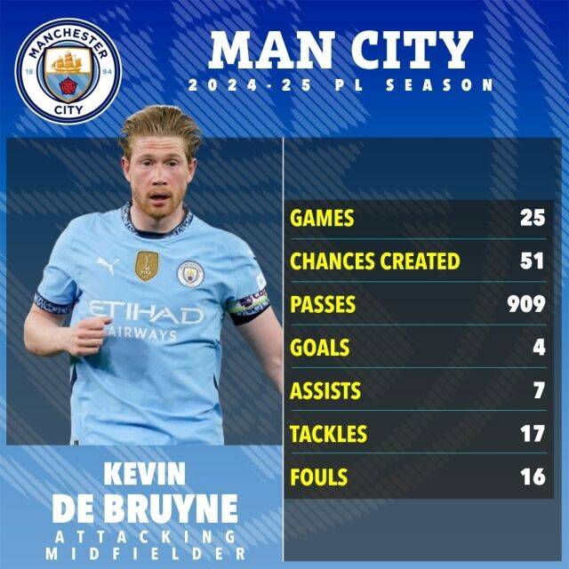 맨시티 미들필더 더 브라위너의 시즌 성적표./더 선