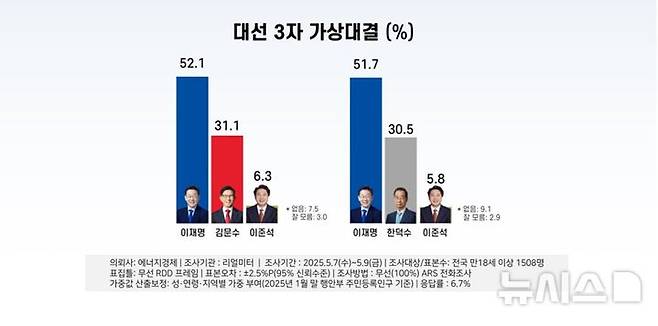 [서울=뉴시스] 리얼미터 5월 2주 차 대선 3자 가상 대결. 2025.05.11