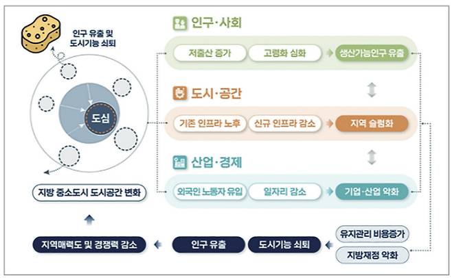 경남도 도시정책 마스터플랜 보고자료. 경남연구원 제공