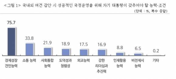 차기 대통령이 갖춰야 할 능력·조건. 중소기업중앙회 제공