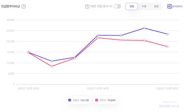 김문수·한덕수 언급량 추이. 자료제공=썸트렌드