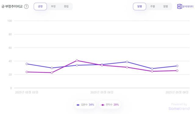 김문수·한덕수 긍·부정 추이. 자료제공=썸트렌