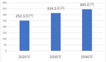 일본 치매 노인 보유자산 총액 추정치 [미쓰이스미토모신탁은행 보고서 캡처]