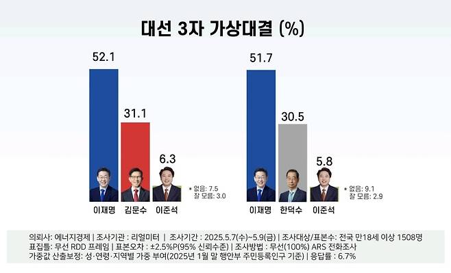 차기 대선 가상 3자 대결 조사 [리얼미터 제공]