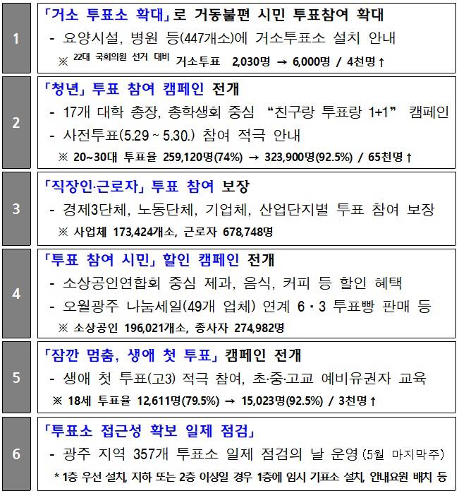 광주시 투표 참여율 제고를 위한 6대 실천 과제. /광주시 제공