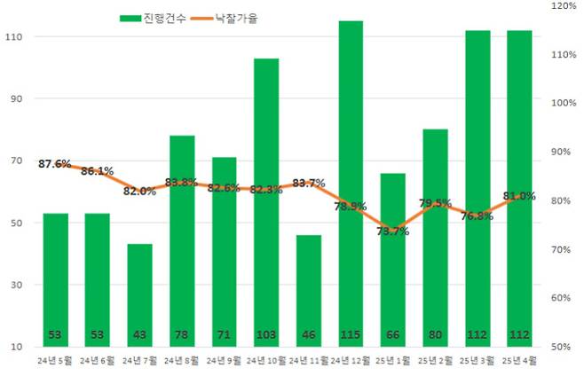 울산지역 최근 1년 아파트 진행건수와 낙찰가율 추이.