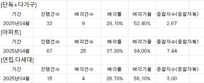 4월 울산지역 주거시설 유형별 낙찰가율.