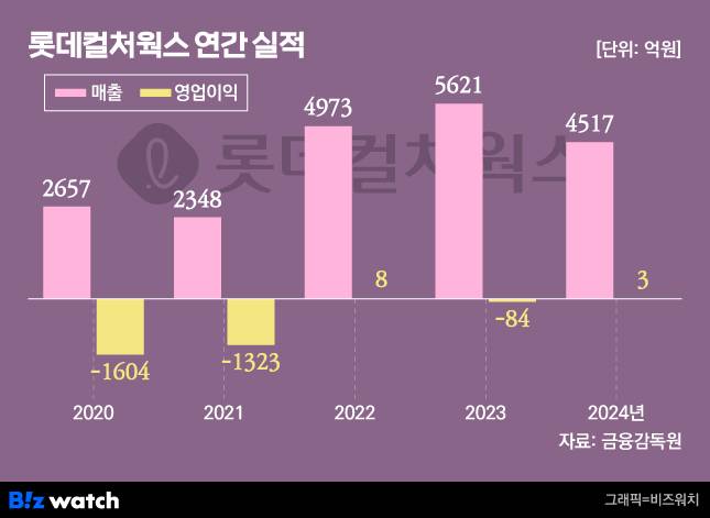 그래픽=비즈워치