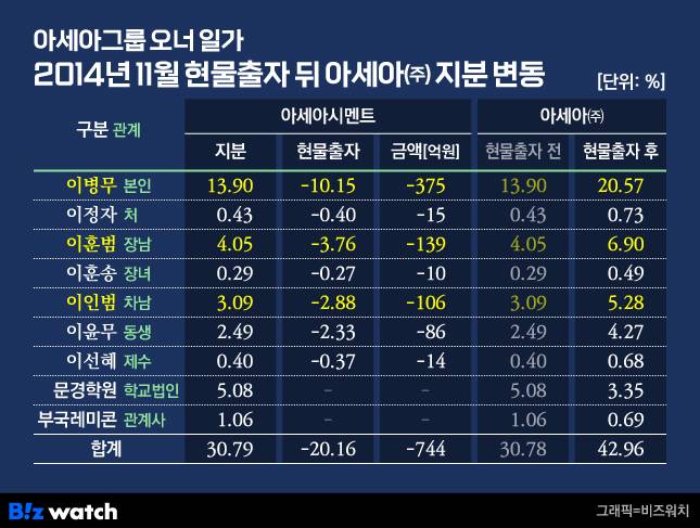 아세아그룹 오너 일가 2014년 11월 현물출자 뒤 아세아㈜ 지분 변동