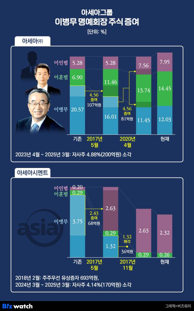 아세아그룹 이병무 명예회장 주식 증여