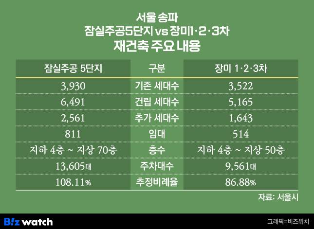 서울 송파구 '잠실주공5단지'와 '장미1·2·3단지' 재건축 주요 내용/그래픽=비즈워치