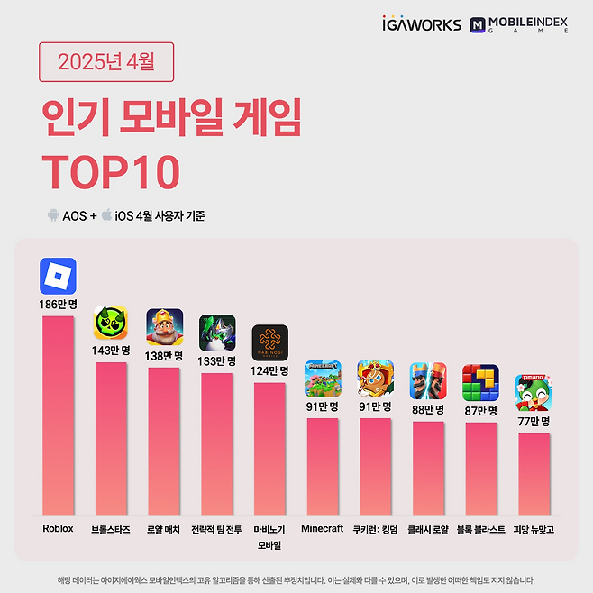 2025년 4월 국내 모바일 게임 시장 월간 이용자 수 톱10 게임 관련 이미지(제공=아이지에이웍스 모바일인덱스).