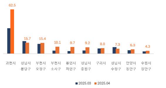 경기 주요지역별 신고가 거래 비중.(자료=직방)