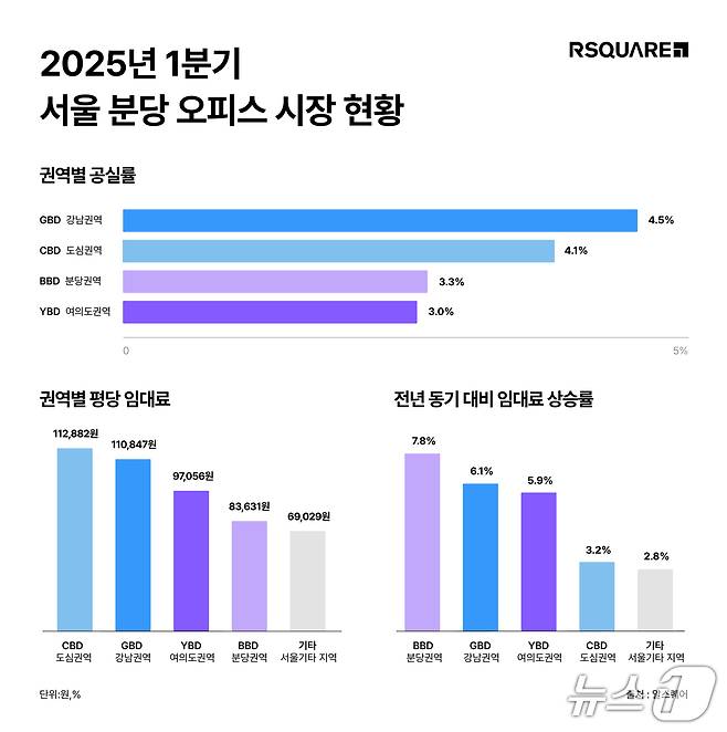 서울 오피스 시장 현황 (알스퀘어 제공)