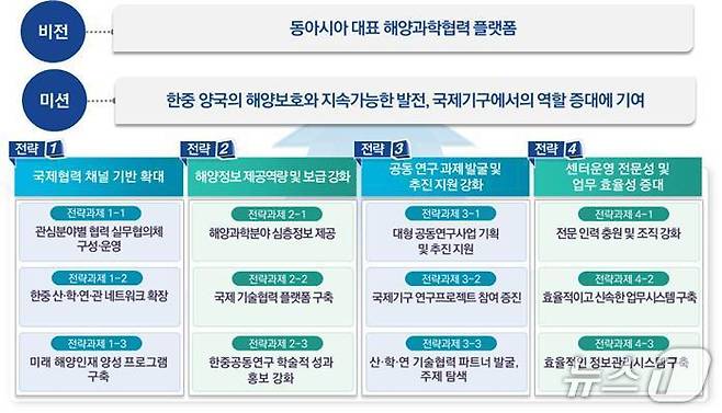한·중 해양과학공동연구센터 미래 비전 및 추진 전략(한국해양과학기술원 제공)