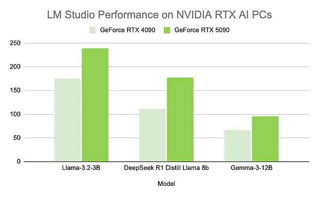엔비디아 RTX AI PC에서 LM 스튜디오 성능 비교