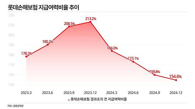 롯데손해보험 지급여력비율 추이. ⓒ데일리안 황현욱 기자