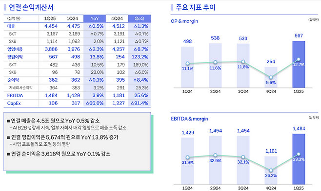 SKT 1분기 실적ⓒSK텔레콤