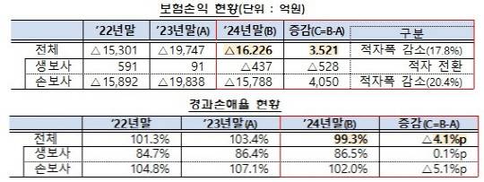 실손보험 손익 현황(위) 및 경과손해율 현황. [금감원 제공]