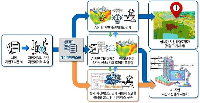 지반 액상화 평가 대응 기술 로드맵
