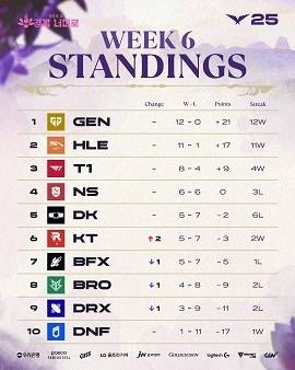 2025 LCK 정규 시즌 팀 순위.