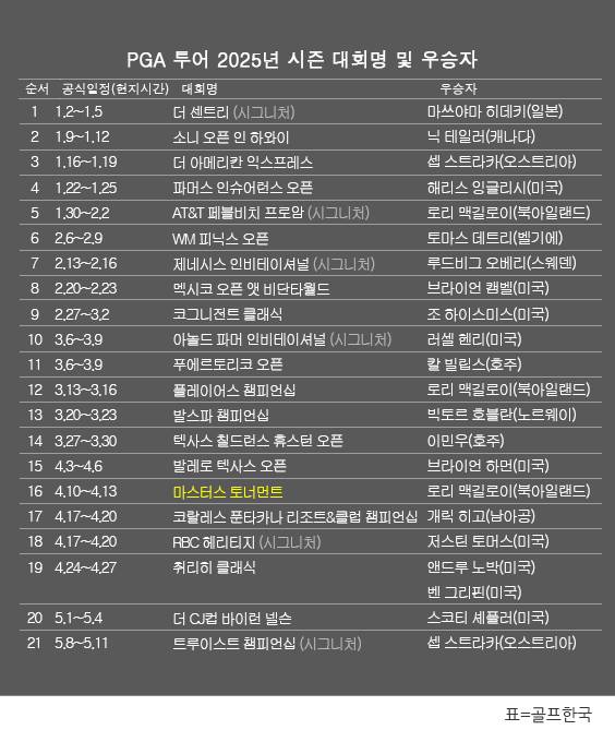 미국프로골프(PGA) 투어 2025년 시즌 골프대회 우승자 명단. 셉 스트라카(오스트리아), 시그니처 대회 트루이스트 챔피언십 우승. 표=골프한국