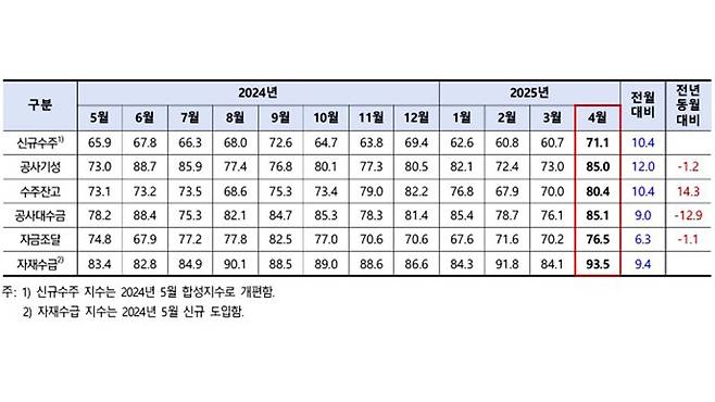 건설 부문별 실적지수 변동 추이 [한국건설산업연구원 제공]