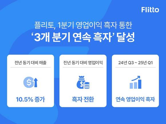 플리토는 올해 1분기 매출 46억원으로 전년 동기 대비 10.5% 성장했다고 12일 밝혔다. [사진=플리토]