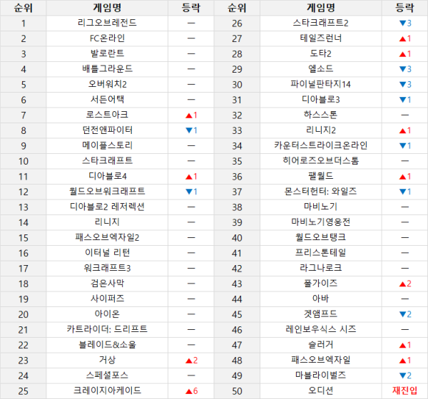 ▲ 온라인 게임 순위 (5월 5일~5월 11일 기준) (PC방 이용률, 인벤 유저 투표, 커뮤니티 반응 등 다양한 지표를 취합해 선정합니다)