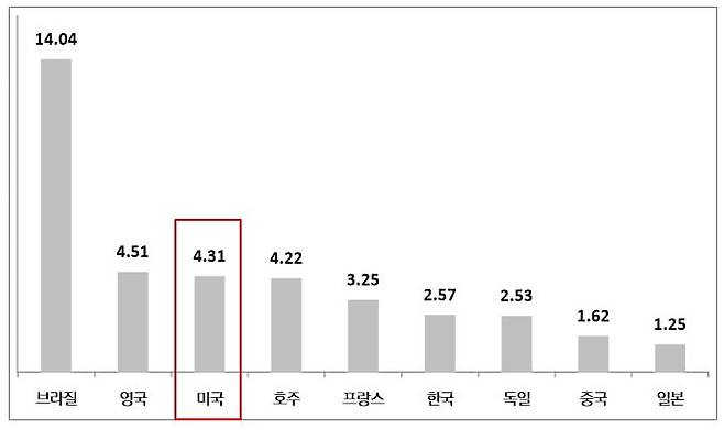 각 국 10년물 국채금리. /자료=블룸버그. 단위 %, 4일 기준.