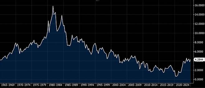 미국 국채 10년물 금리추이. /자료:블룸버그. 단위 %, 7일 기준