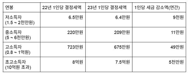 ▲ 2022년, 2023년 1인당 결정세액 비교