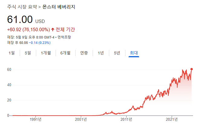몬스터 베버리지 주가 그래프. 2010년 이후 주가 상승세가 두드러졌다. [구글}